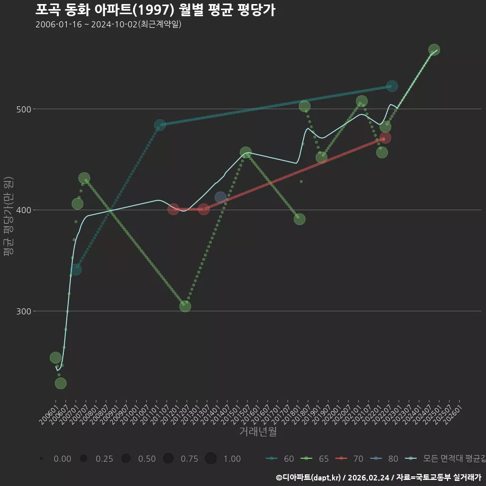 포곡 동화 아파트(1997) 월별 평균 평당가