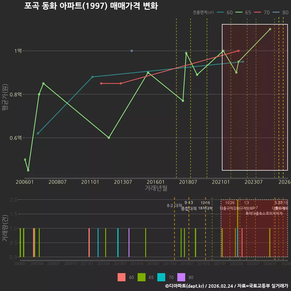 포곡 동화 아파트(1997) 매매가격 변화
