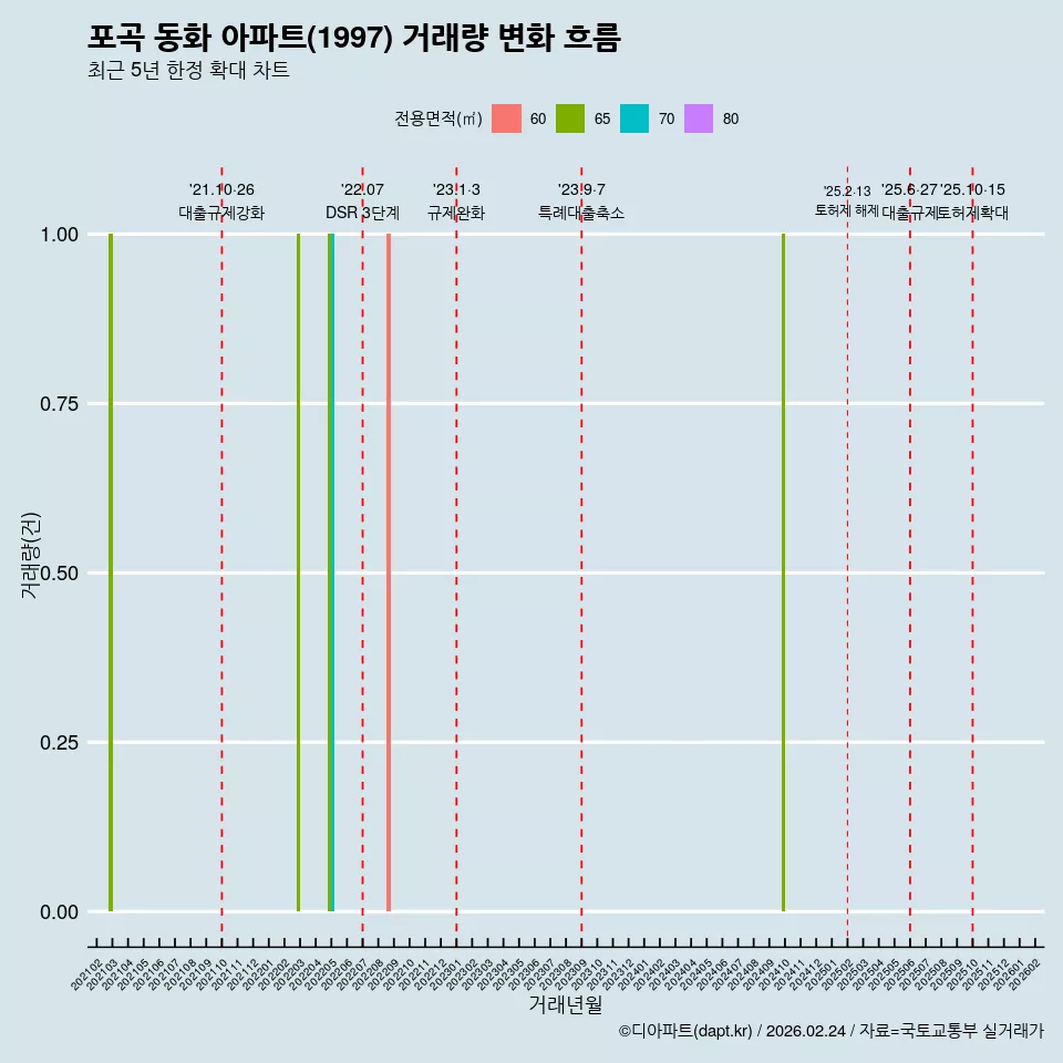 포곡 동화 아파트(1997) 거래량 변화 흐름
