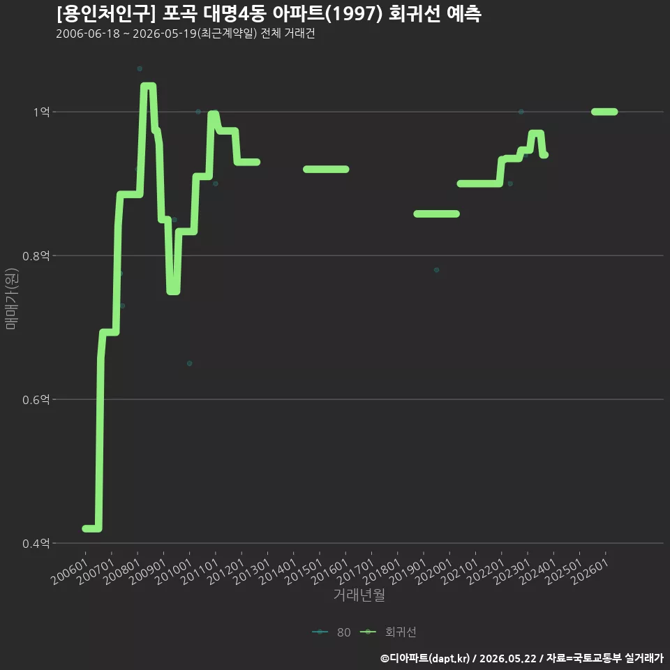 [용인처인구] 포곡 대명4동 아파트(1997) 회귀선 예측