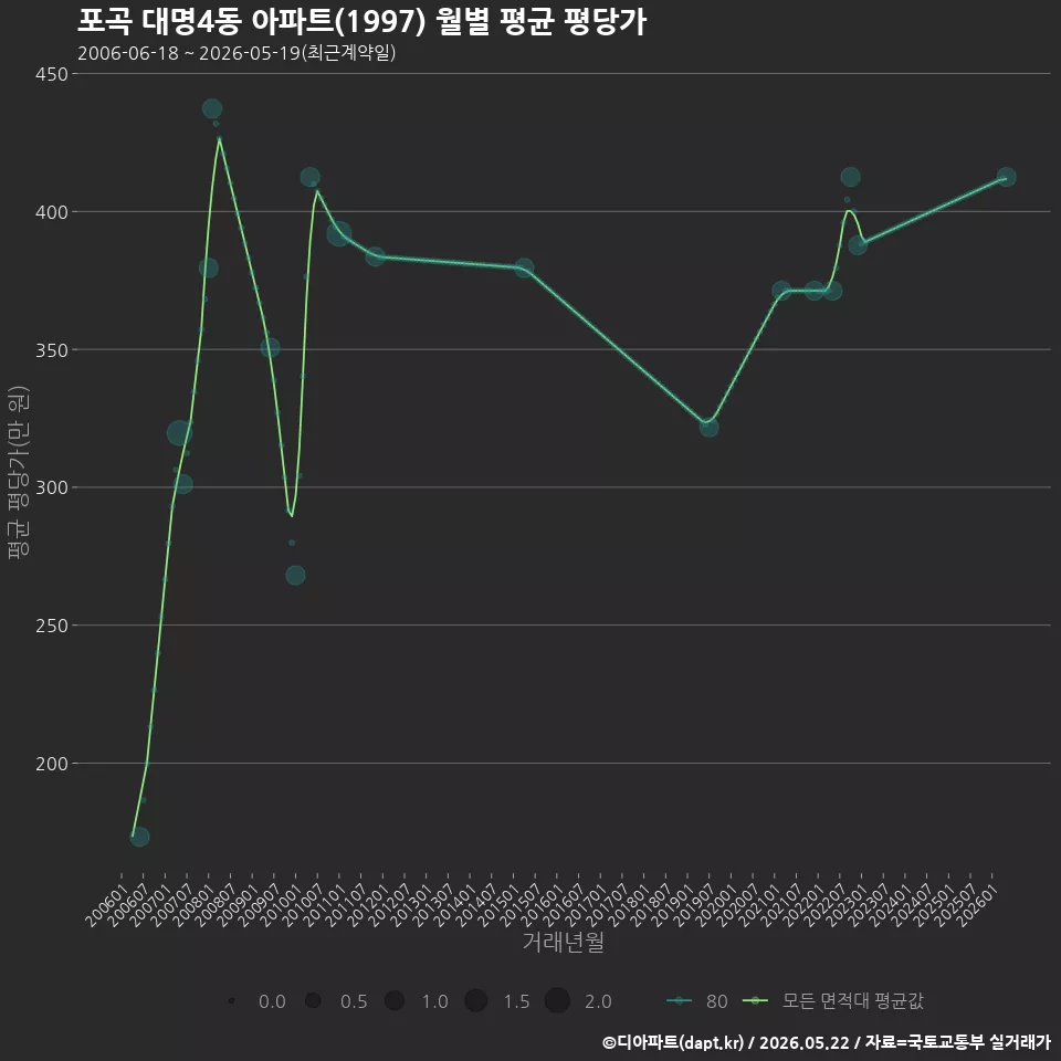 포곡 대명4동 아파트(1997) 월별 평균 평당가