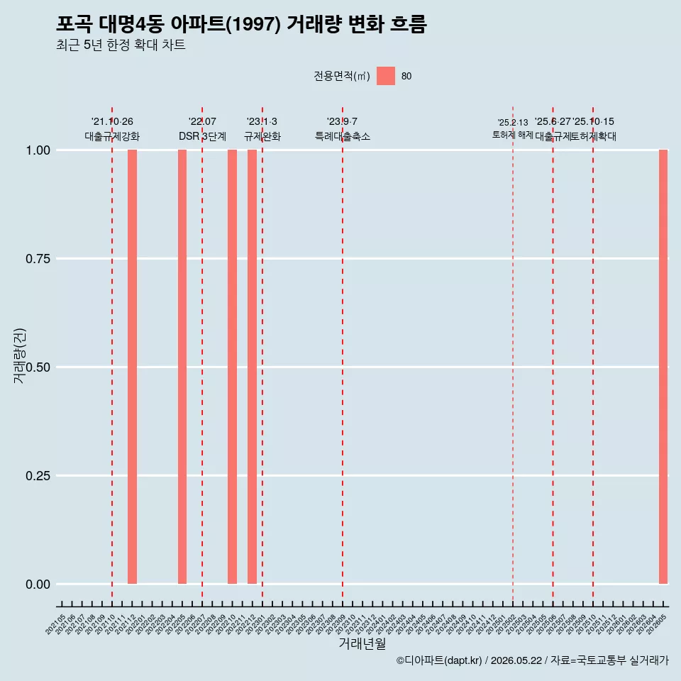 포곡 대명4동 아파트(1997) 거래량 변화 흐름