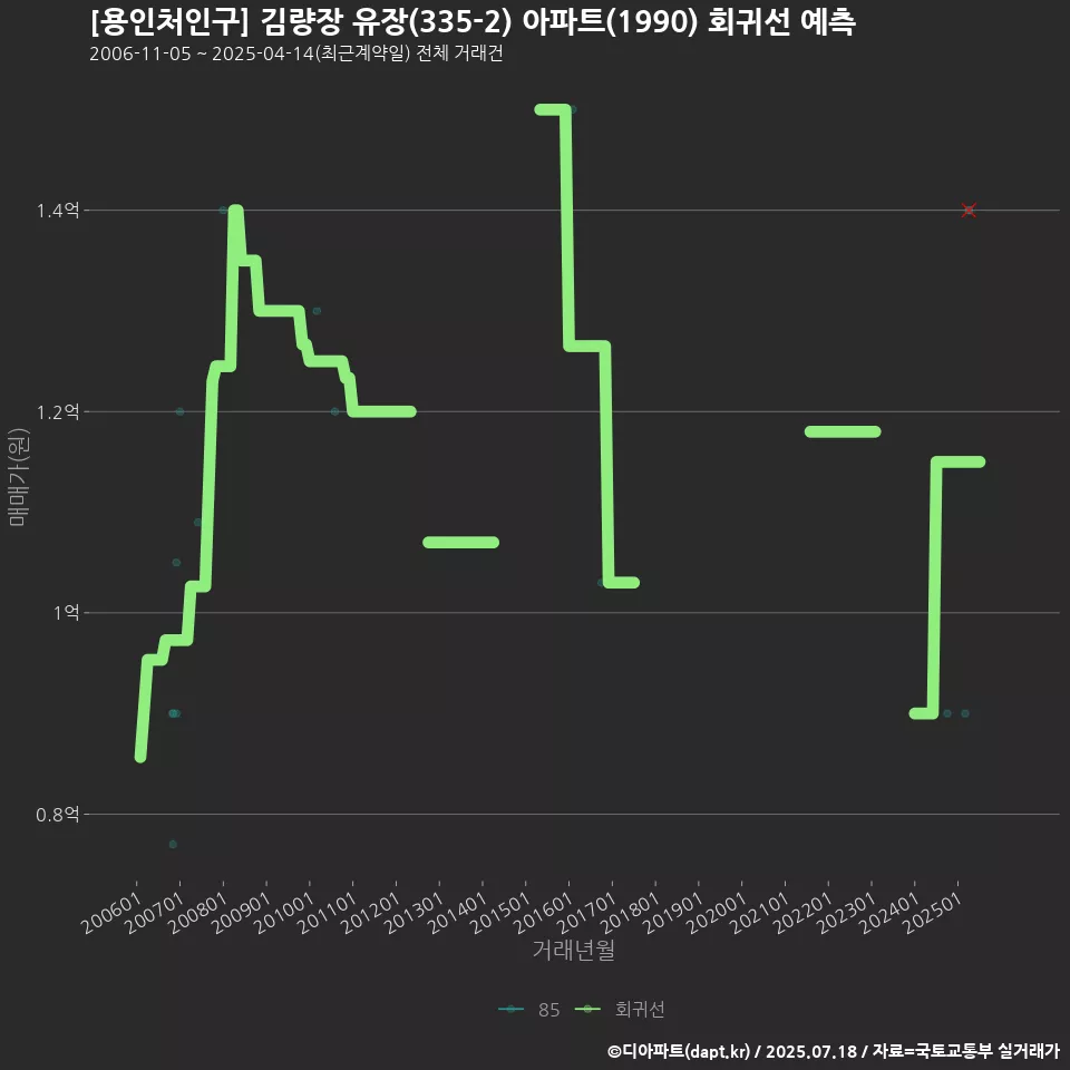 [용인처인구] 김량장 유장(335-2) 아파트(1990) 회귀선 예측