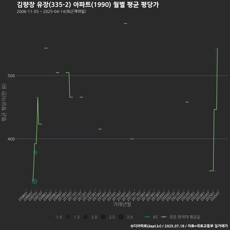 김량장 유장(335-2) 아파트(1990) 월별 평균 평당가