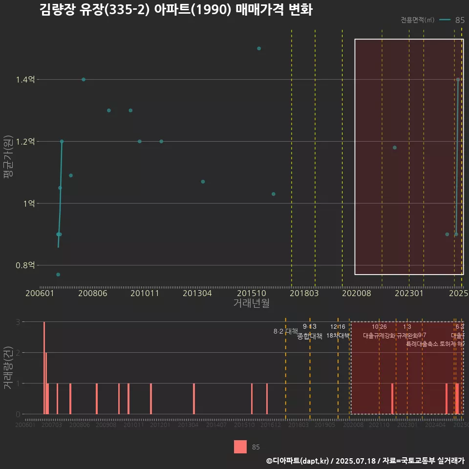 김량장 유장(335-2) 아파트(1990) 매매가격 변화
