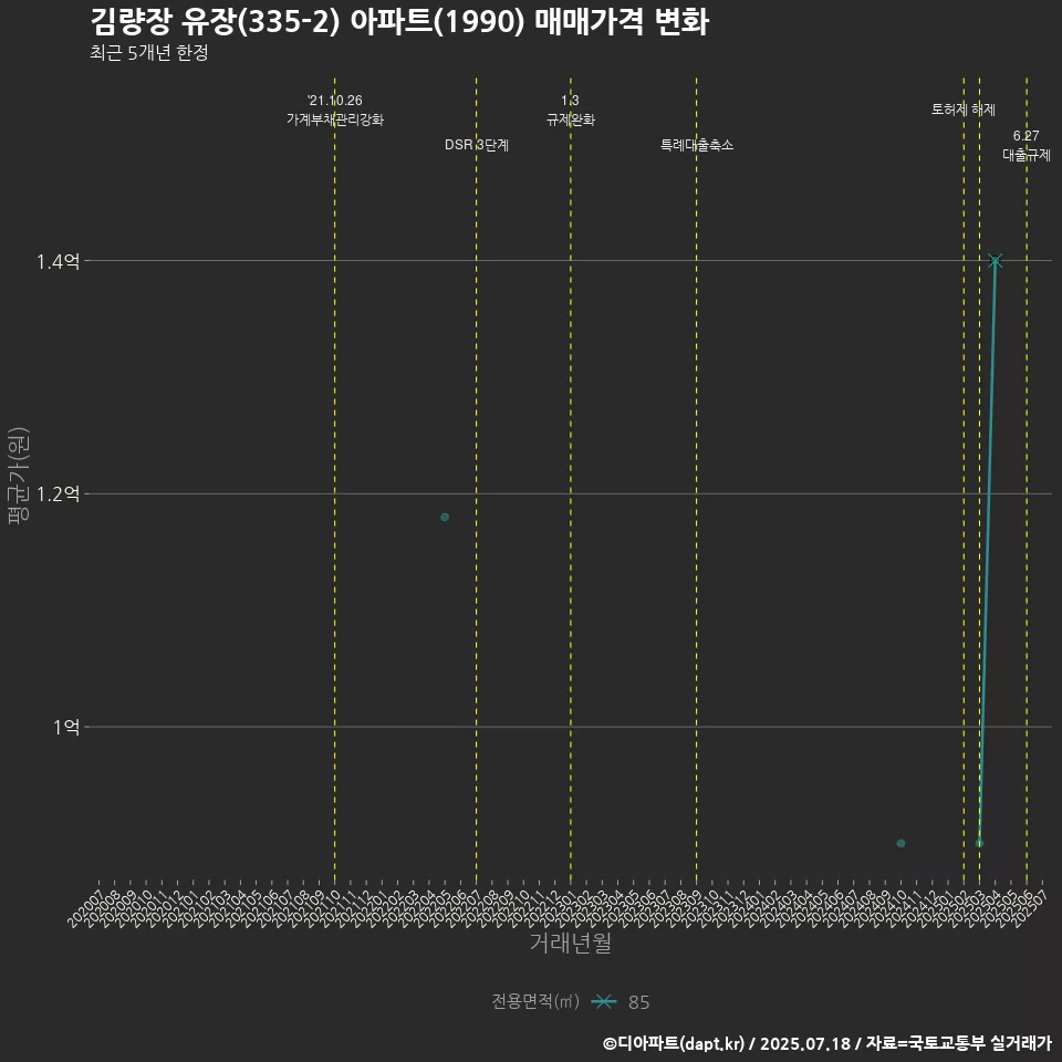 김량장 유장(335-2) 아파트(1990) 매매가격 변화