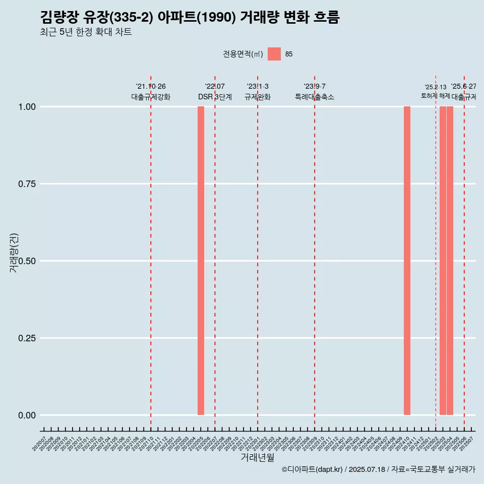 김량장 유장(335-2) 아파트(1990) 거래량 변화 흐름