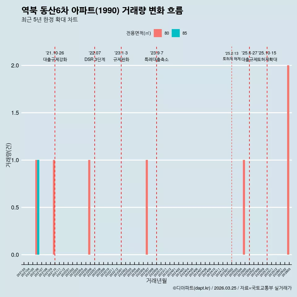 역북 동산6차 아파트(1990) 거래량 변화 흐름