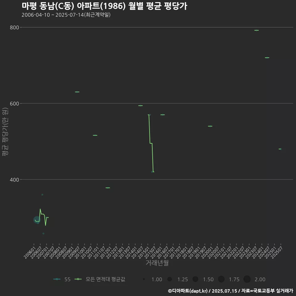 마평 동남(C동) 아파트(1986) 월별 평균 평당가