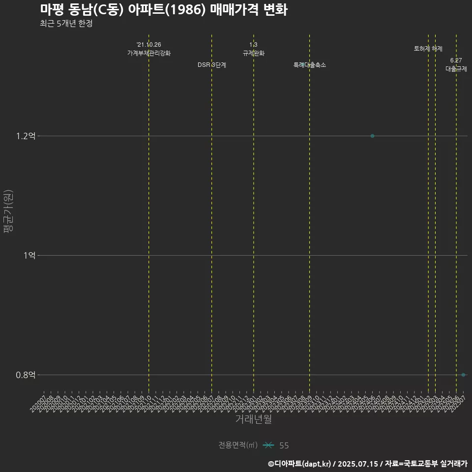 마평 동남(C동) 아파트(1986) 매매가격 변화