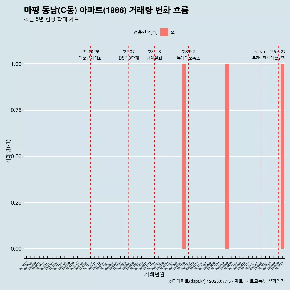 마평 동남(C동) 아파트(1986) 거래량 변화 흐름