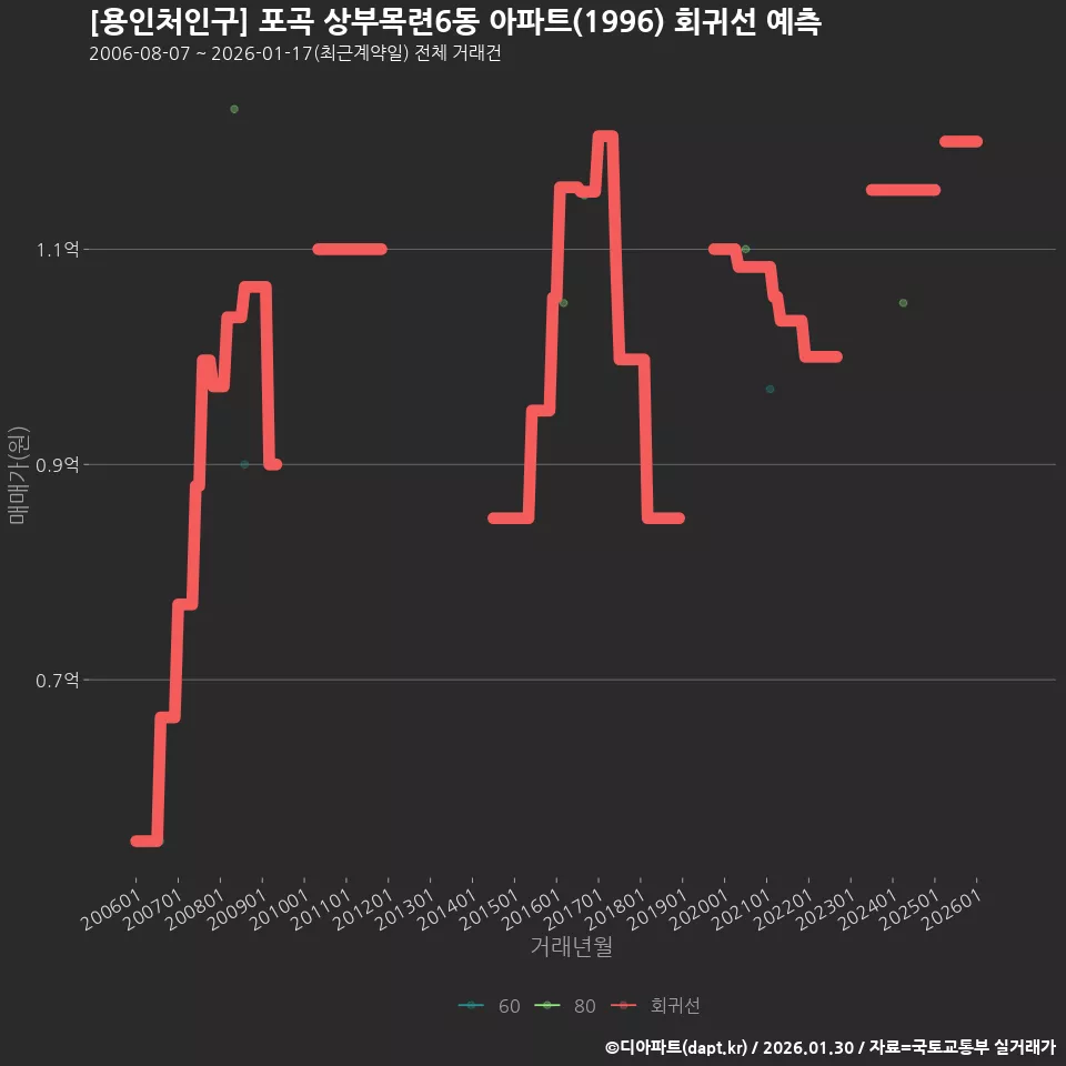 [용인처인구] 포곡 상부목련6동 아파트(1996) 회귀선 예측