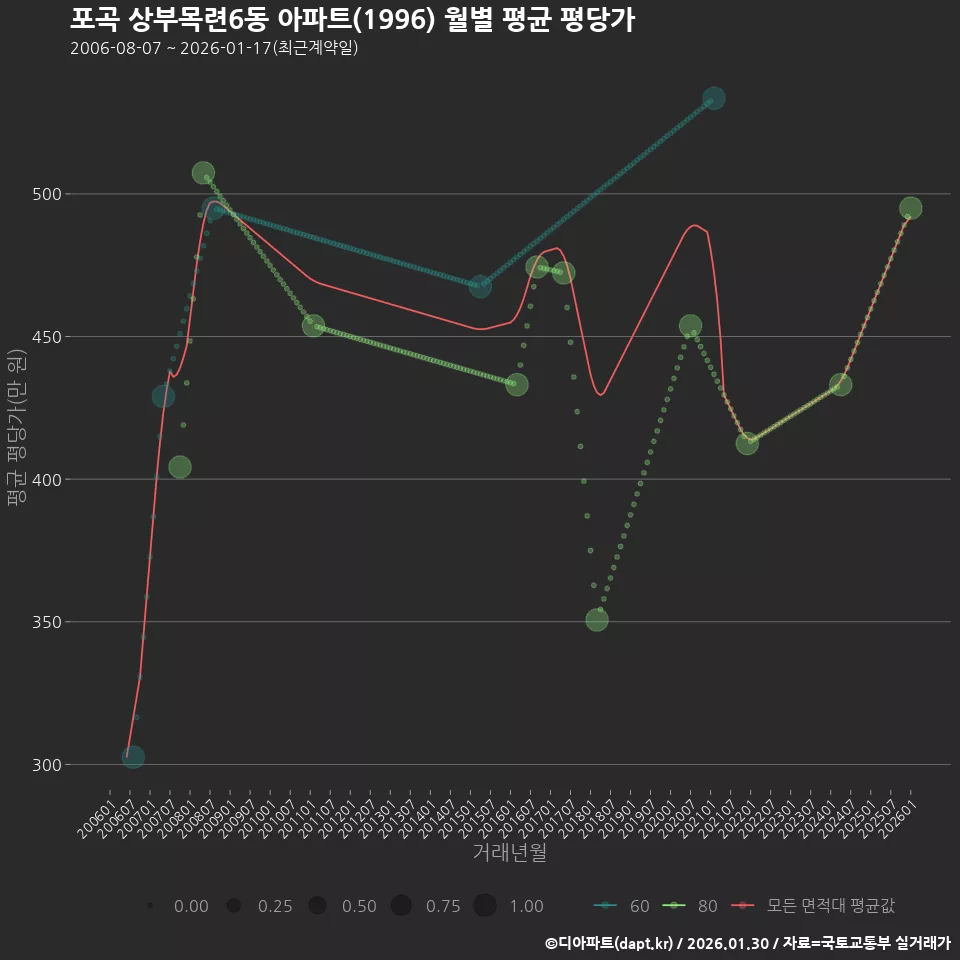 포곡 상부목련6동 아파트(1996) 월별 평균 평당가