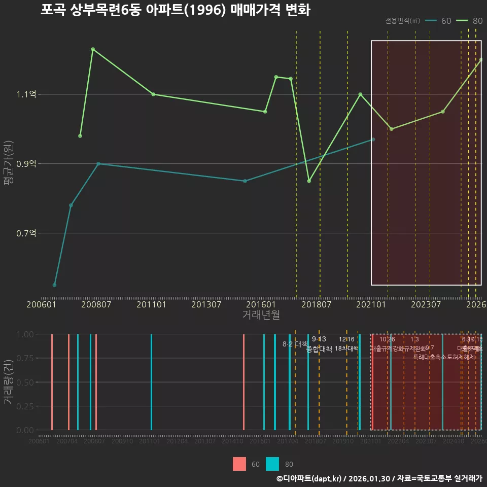 포곡 상부목련6동 아파트(1996) 매매가격 변화