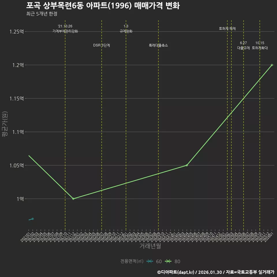 포곡 상부목련6동 아파트(1996) 매매가격 변화