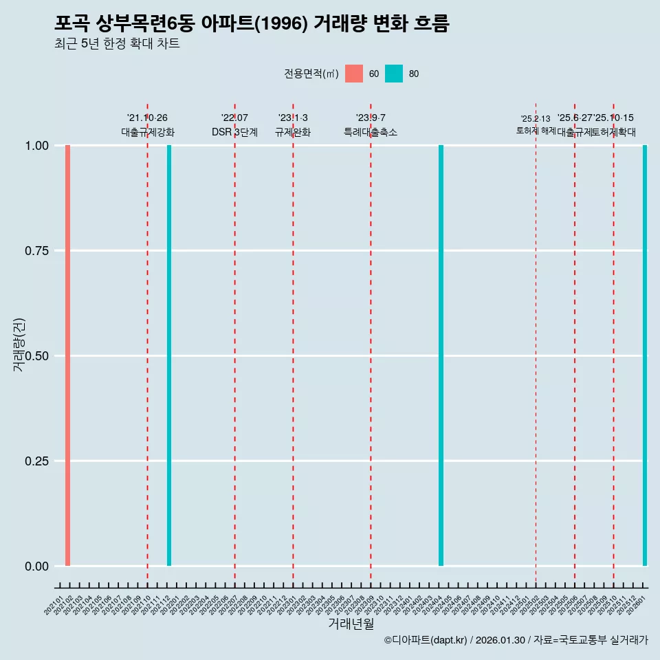 포곡 상부목련6동 아파트(1996) 거래량 변화 흐름