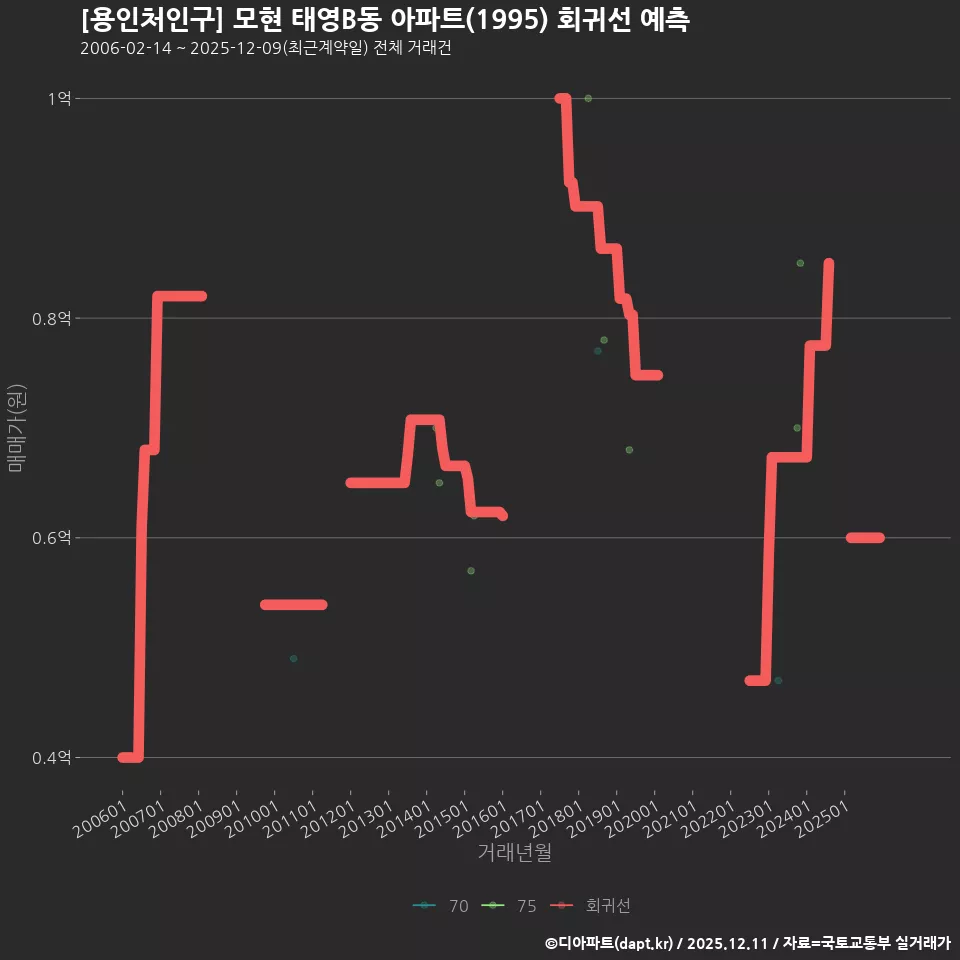 [용인처인구] 모현 태영B동 아파트(1995) 회귀선 예측