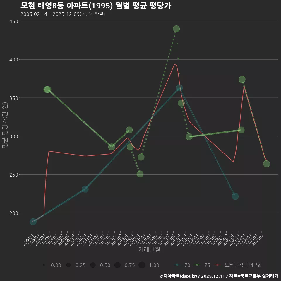모현 태영B동 아파트(1995) 월별 평균 평당가