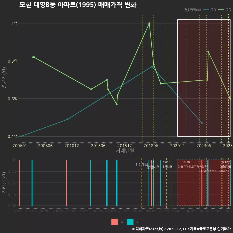 모현 태영B동 아파트(1995) 매매가격 변화