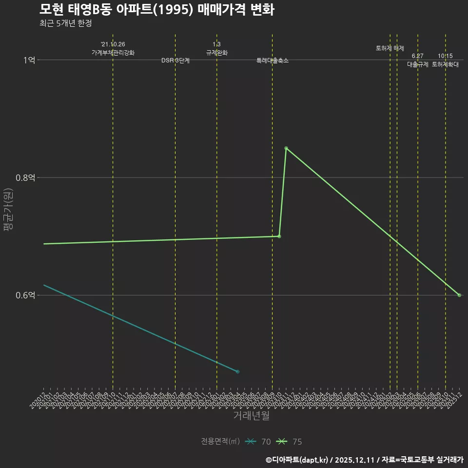 모현 태영B동 아파트(1995) 매매가격 변화