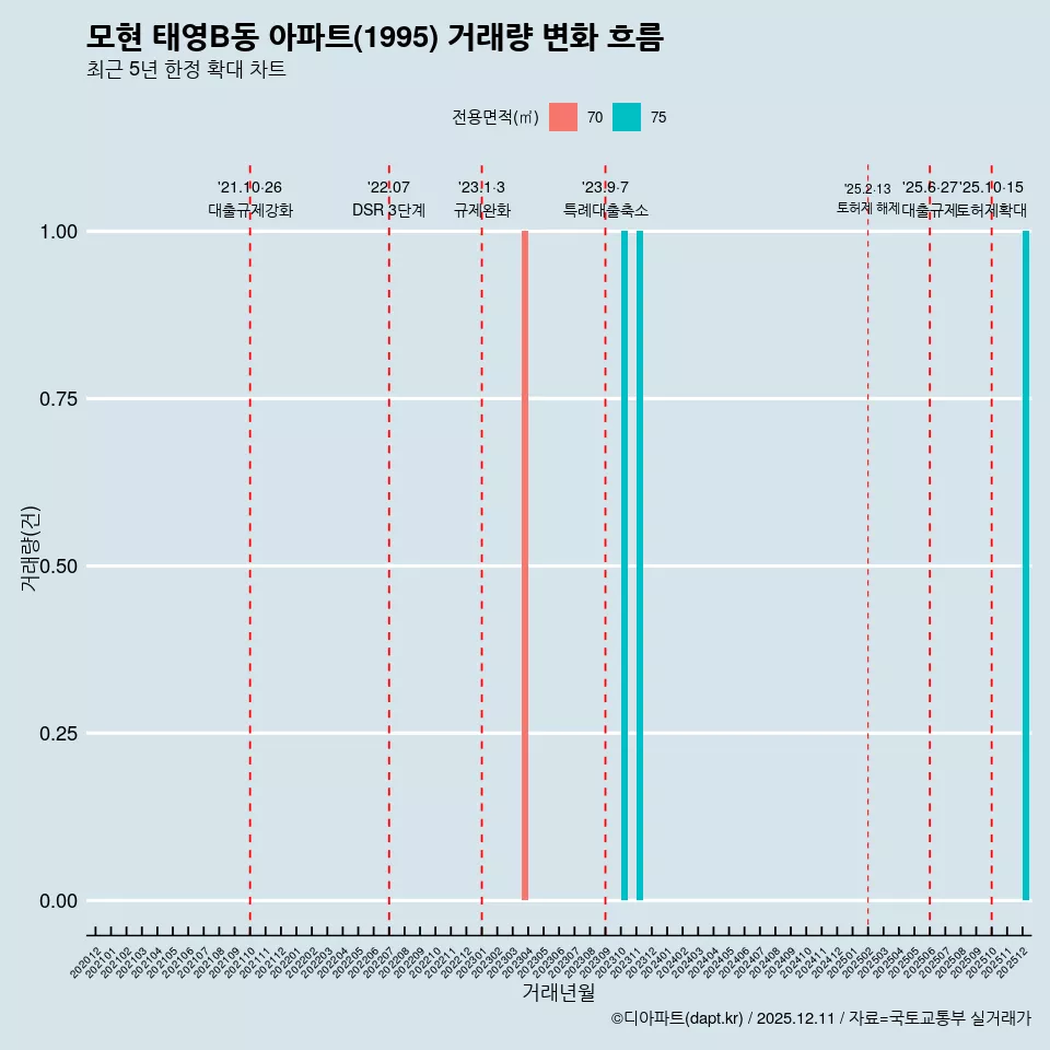 모현 태영B동 아파트(1995) 거래량 변화 흐름