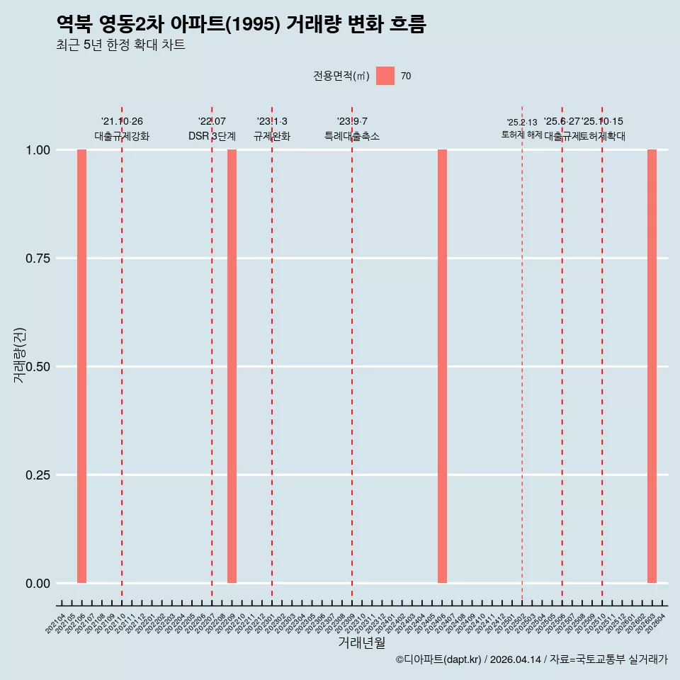 역북 영동2차 아파트(1995) 거래량 변화 흐름
