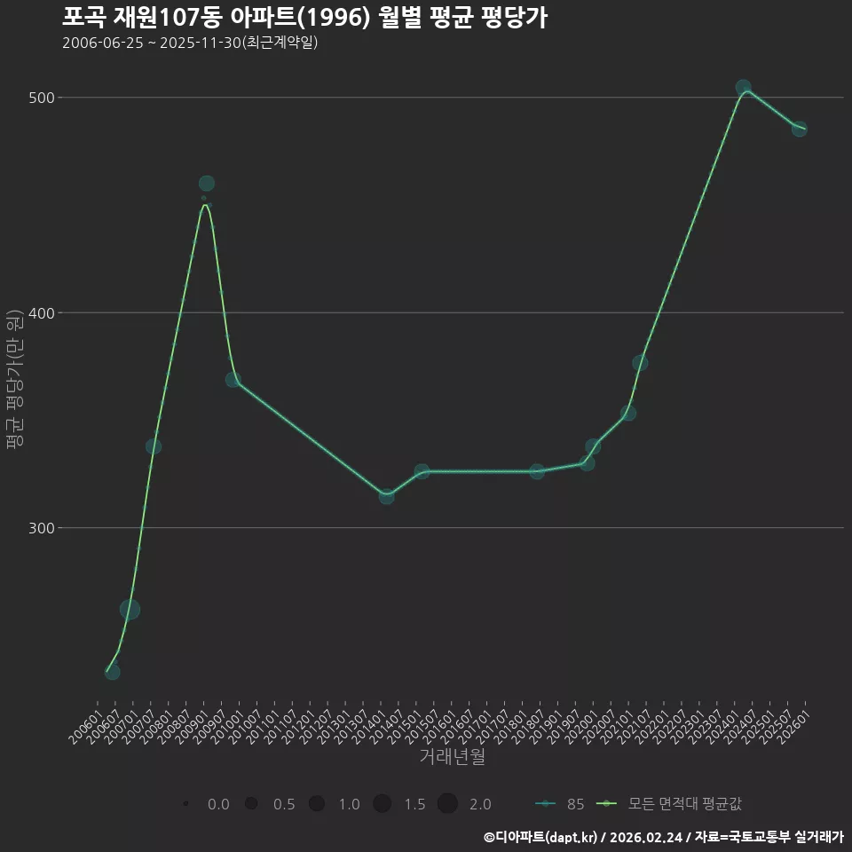 포곡 재원107동 아파트(1996) 월별 평균 평당가