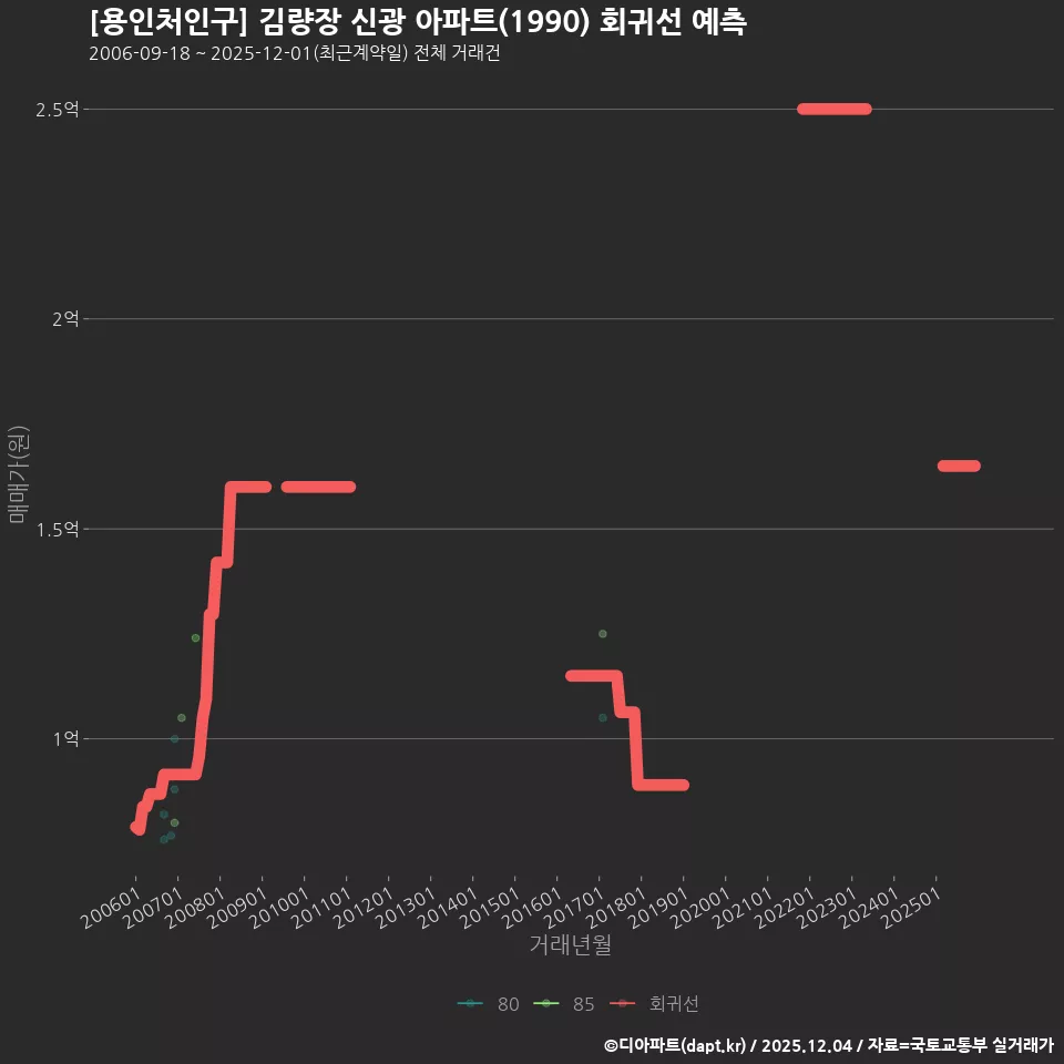 [용인처인구] 김량장 신광 아파트(1990) 회귀선 예측