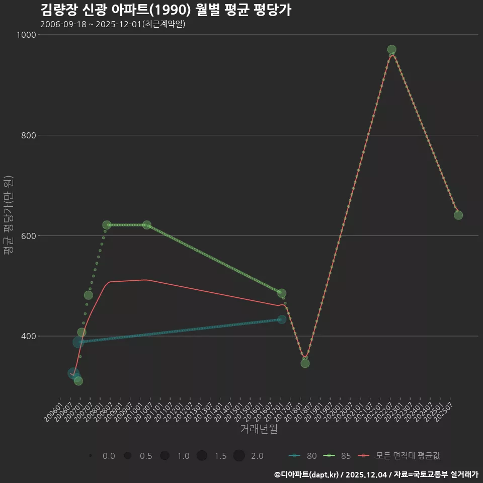 김량장 신광 아파트(1990) 월별 평균 평당가