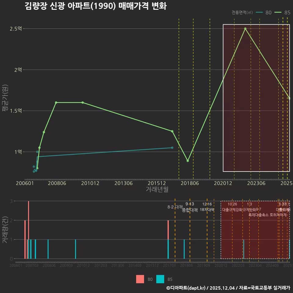 김량장 신광 아파트(1990) 매매가격 변화