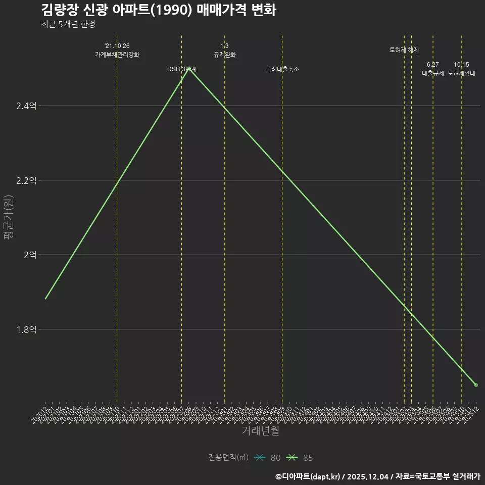김량장 신광 아파트(1990) 매매가격 변화