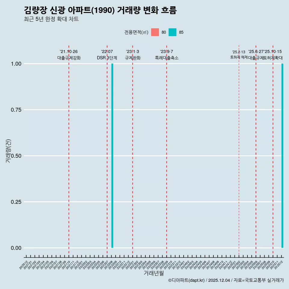 김량장 신광 아파트(1990) 거래량 변화 흐름