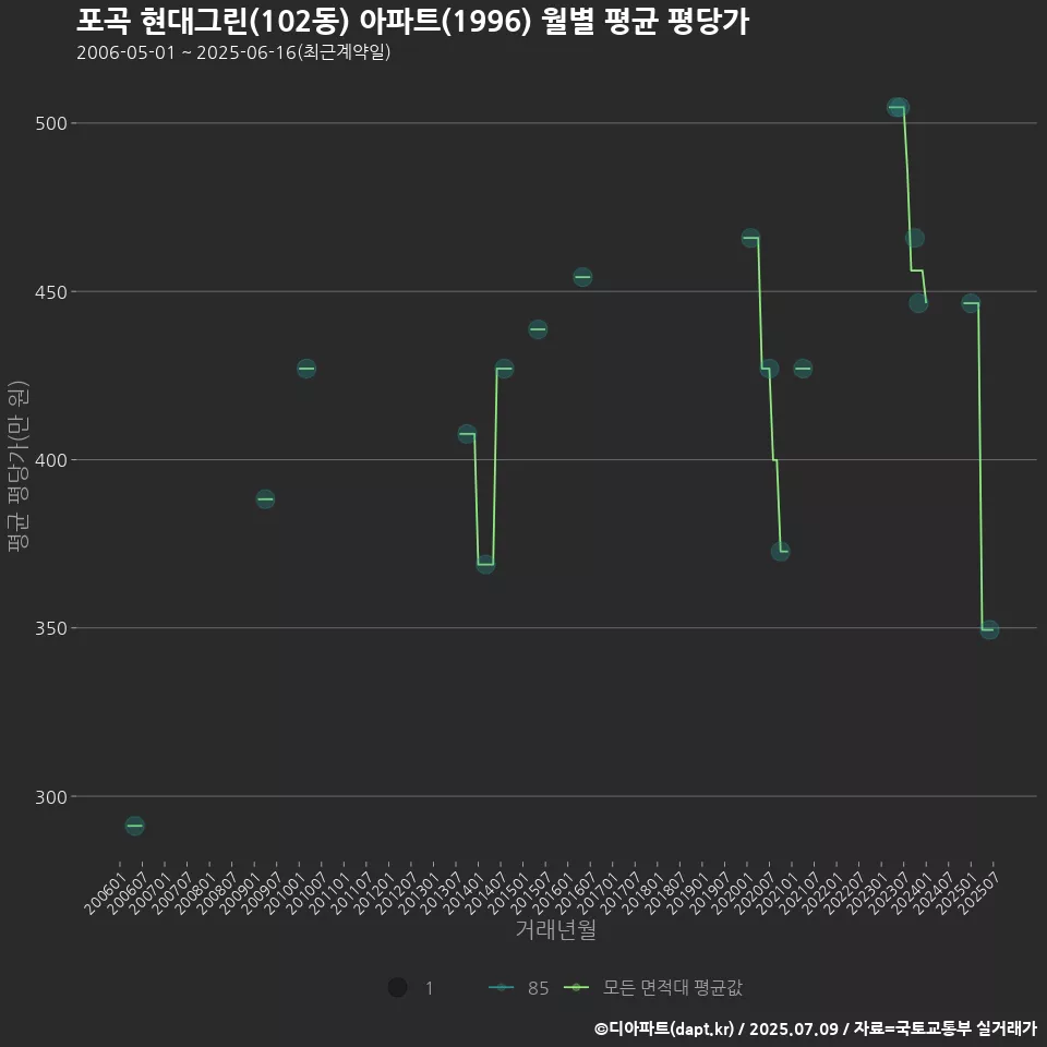 포곡 현대그린(102동) 아파트(1996) 월별 평균 평당가