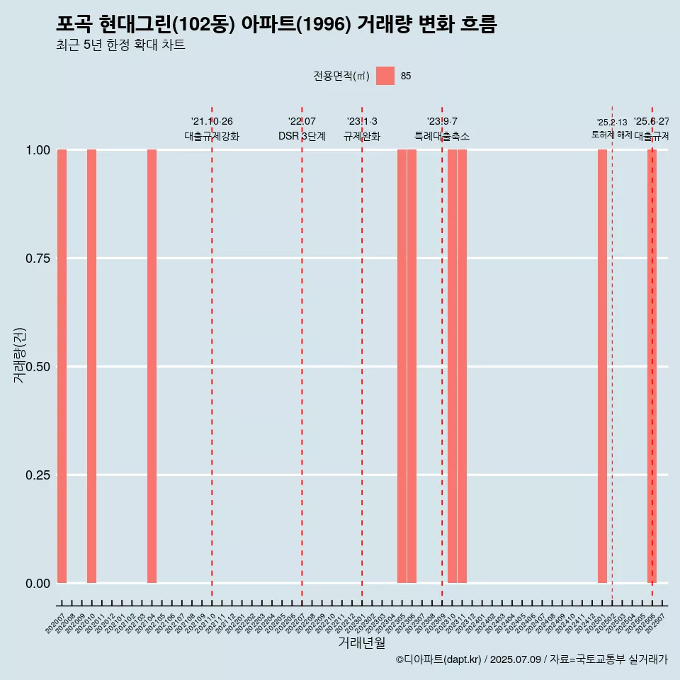 포곡 현대그린(102동) 아파트(1996) 거래량 변화 흐름