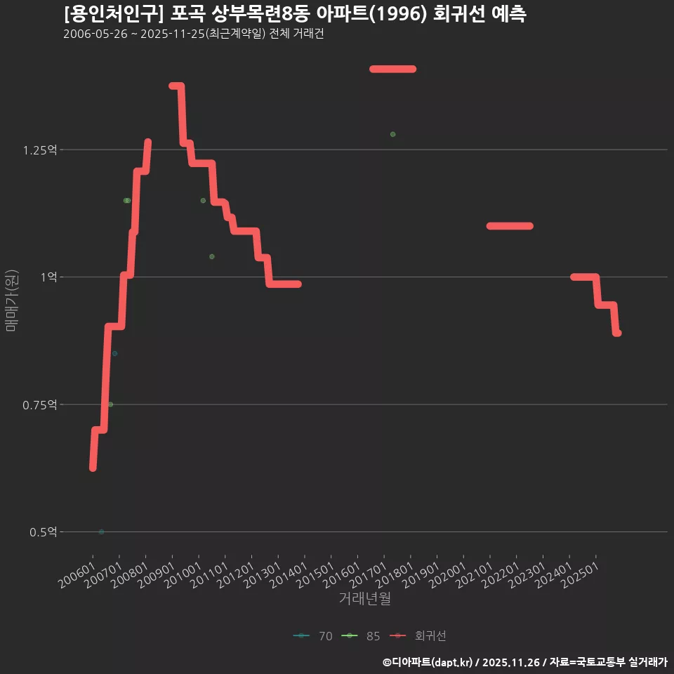 [용인처인구] 포곡 상부목련8동 아파트(1996) 회귀선 예측