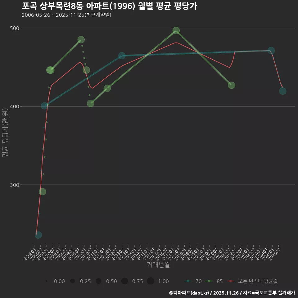 포곡 상부목련8동 아파트(1996) 월별 평균 평당가