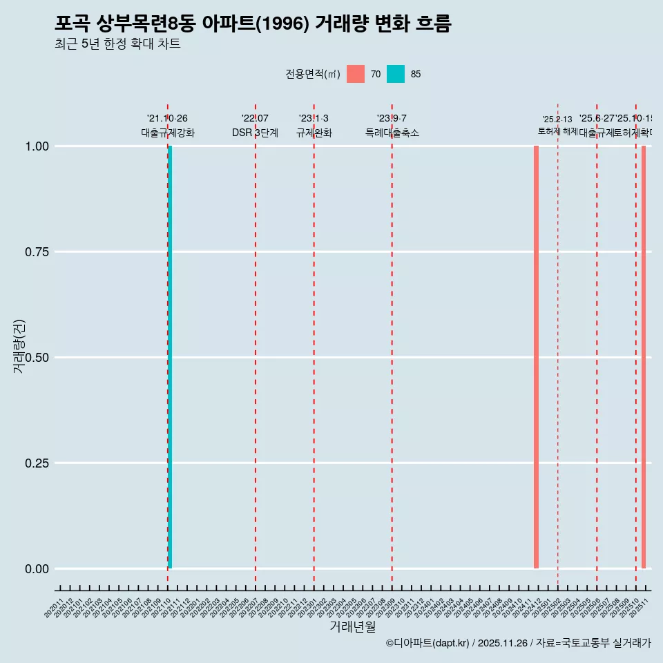 포곡 상부목련8동 아파트(1996) 거래량 변화 흐름