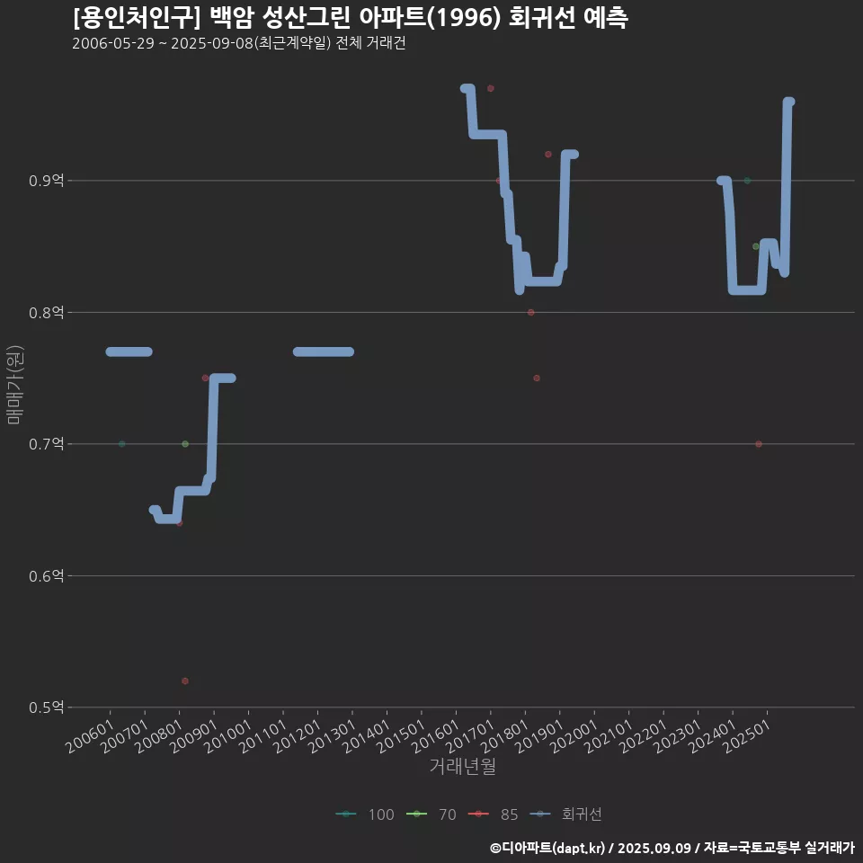 [용인처인구] 백암 성산그린 아파트(1996) 회귀선 예측