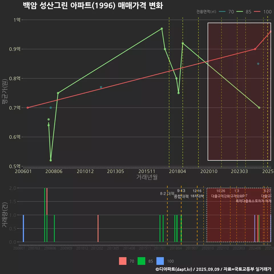 백암 성산그린 아파트(1996) 매매가격 변화