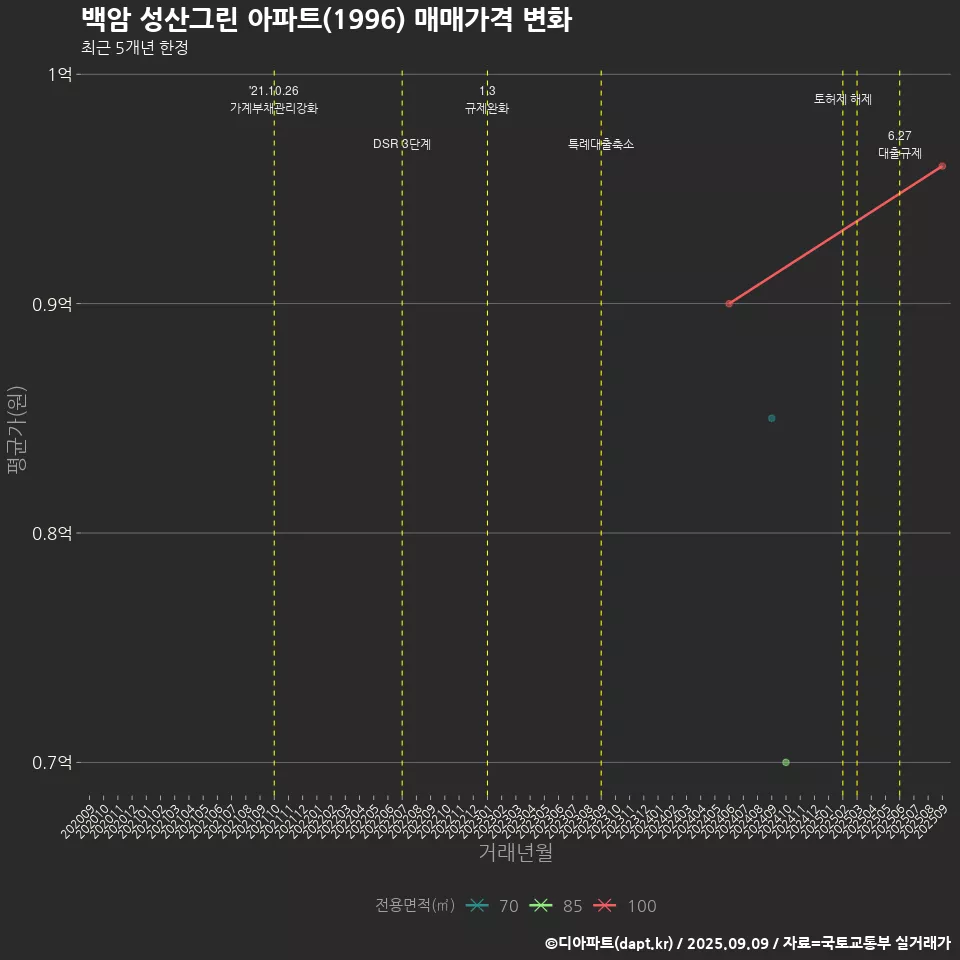 백암 성산그린 아파트(1996) 매매가격 변화
