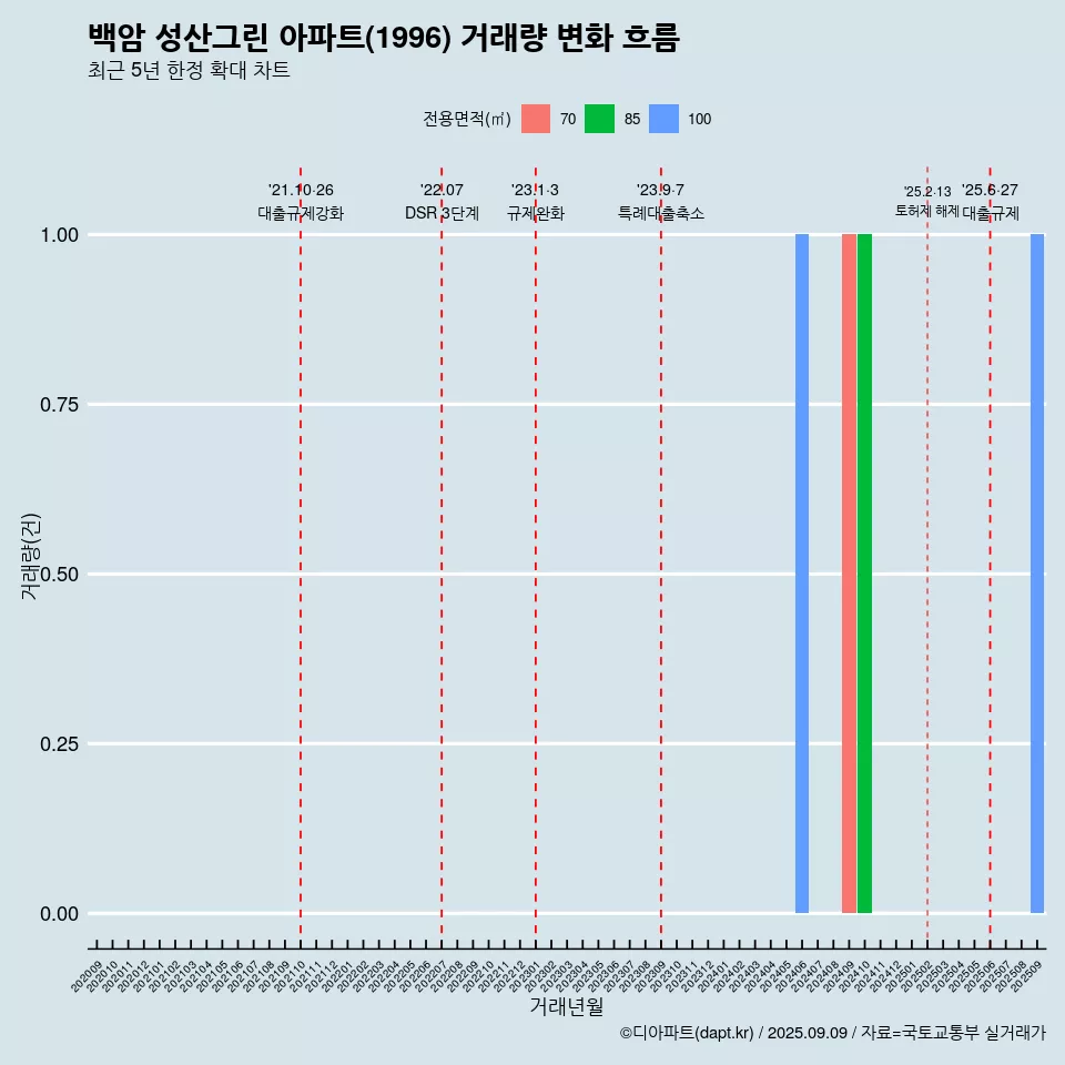 백암 성산그린 아파트(1996) 거래량 변화 흐름
