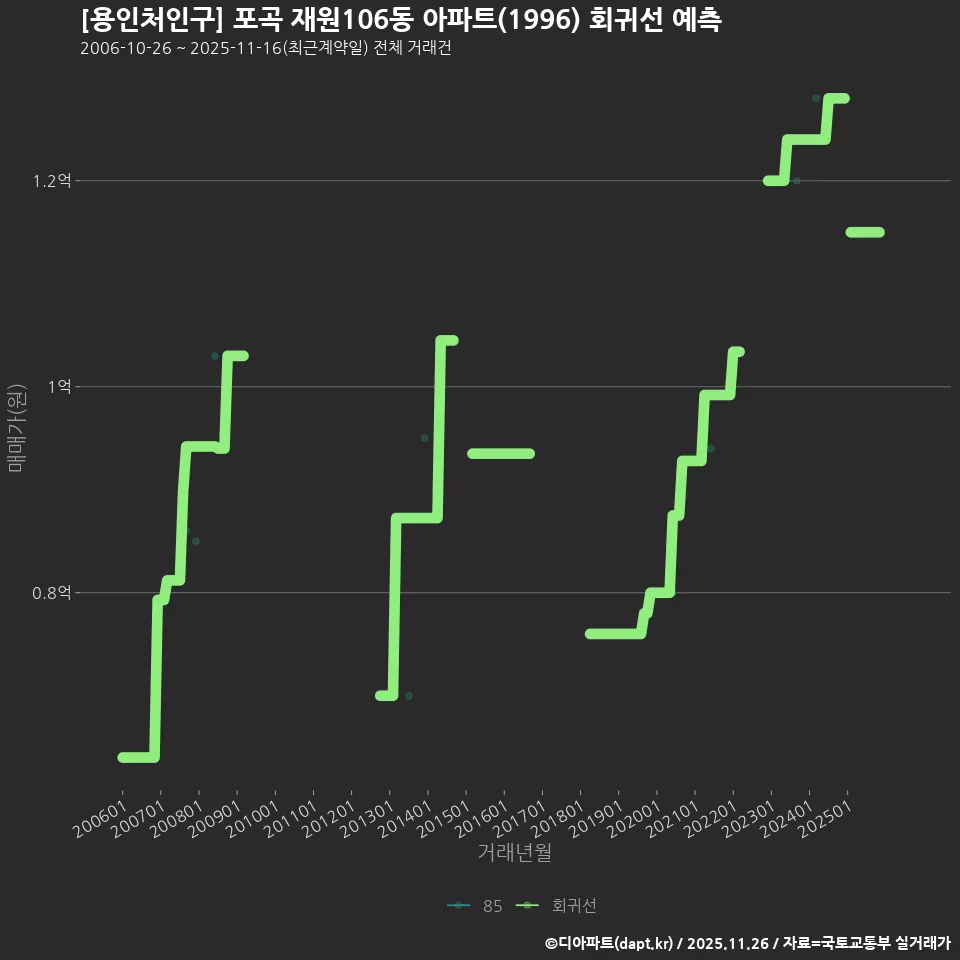 [용인처인구] 포곡 재원106동 아파트(1996) 회귀선 예측