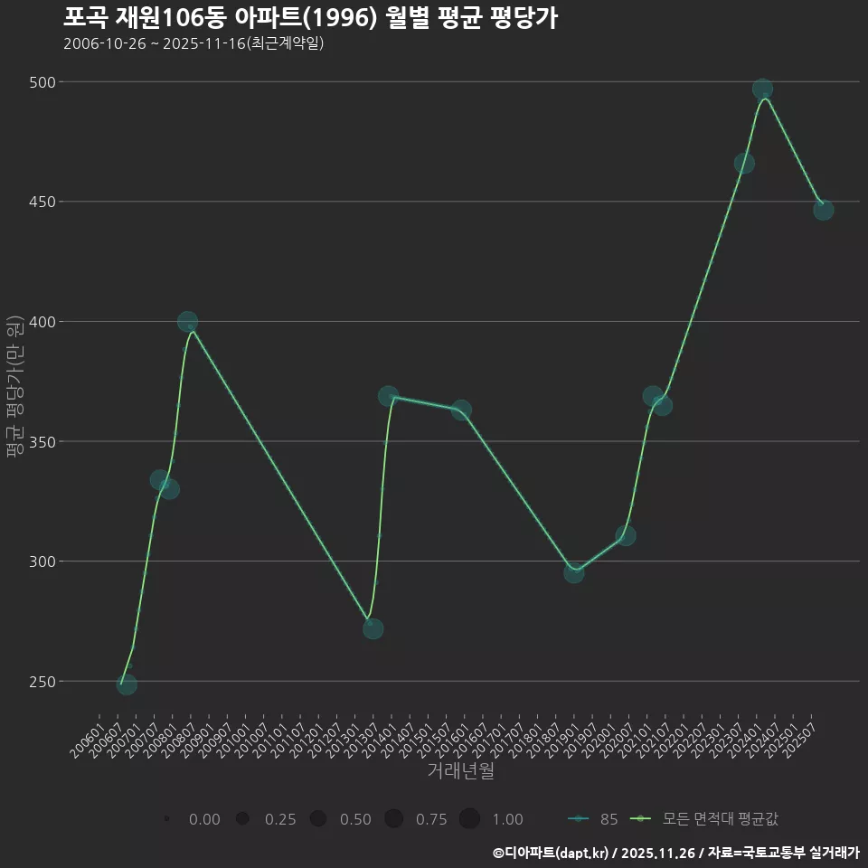 포곡 재원106동 아파트(1996) 월별 평균 평당가
