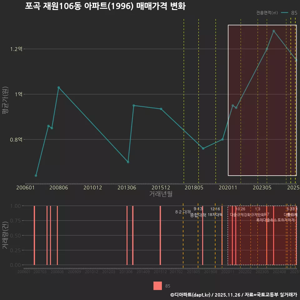 포곡 재원106동 아파트(1996) 매매가격 변화