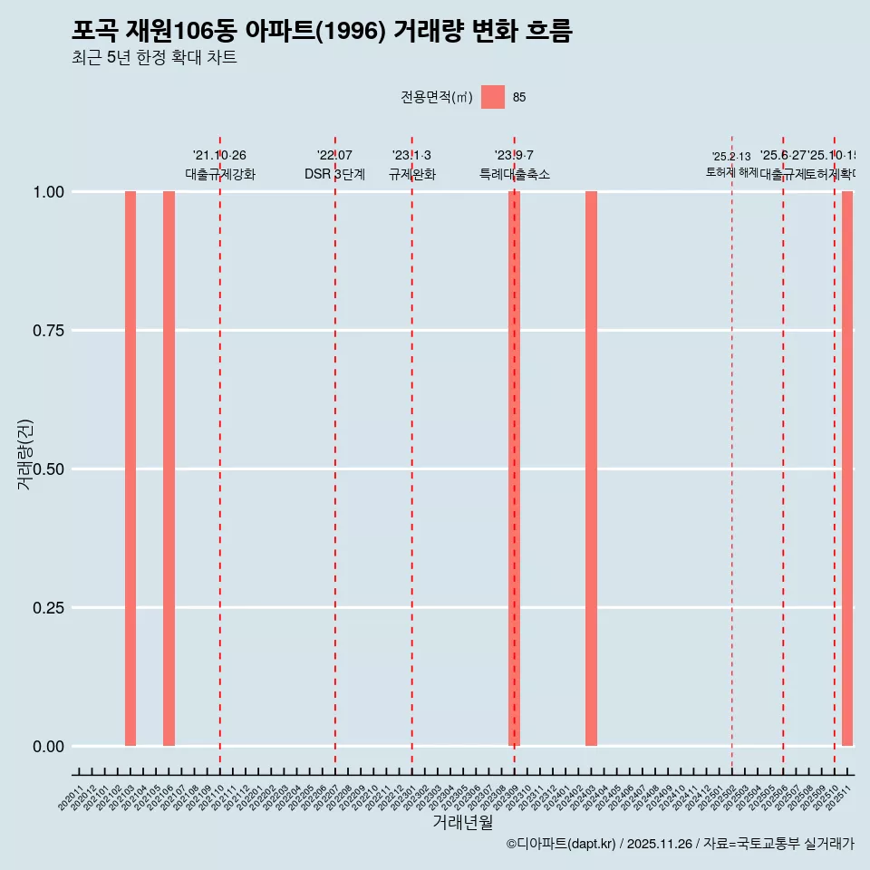 포곡 재원106동 아파트(1996) 거래량 변화 흐름