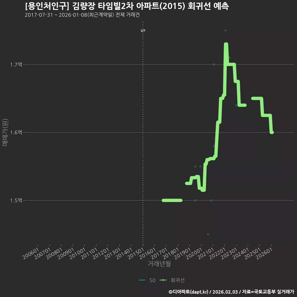 [용인처인구] 김량장 타임빌2차 아파트(2015) 회귀선 예측