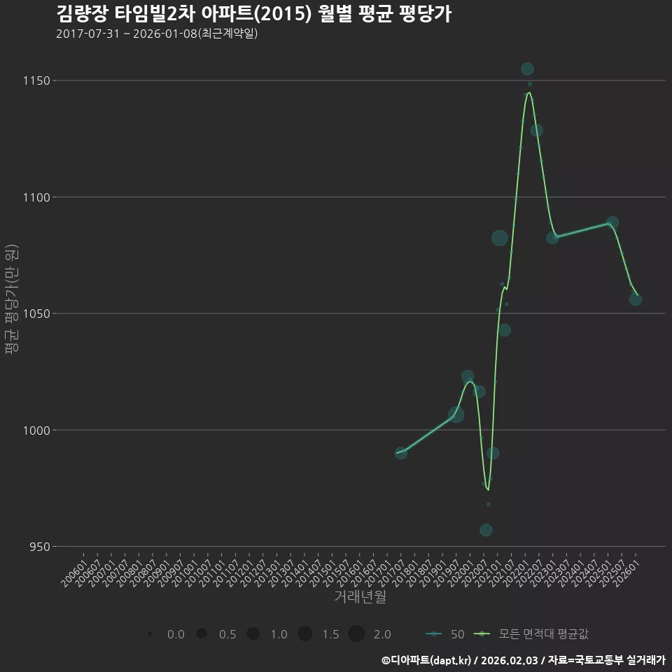 김량장 타임빌2차 아파트(2015) 월별 평균 평당가