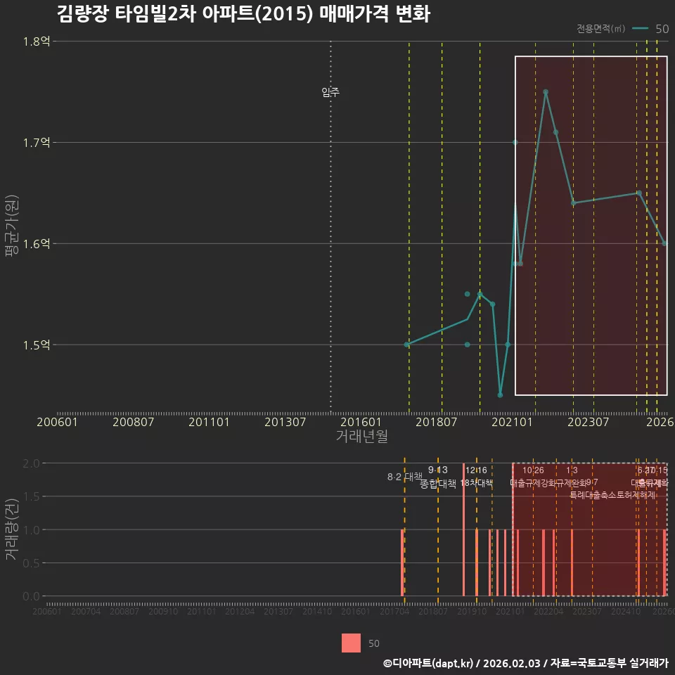 김량장 타임빌2차 아파트(2015) 매매가격 변화