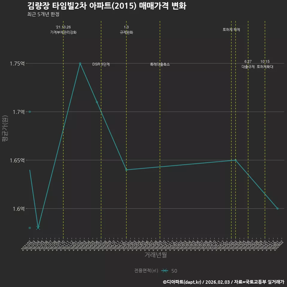 김량장 타임빌2차 아파트(2015) 매매가격 변화