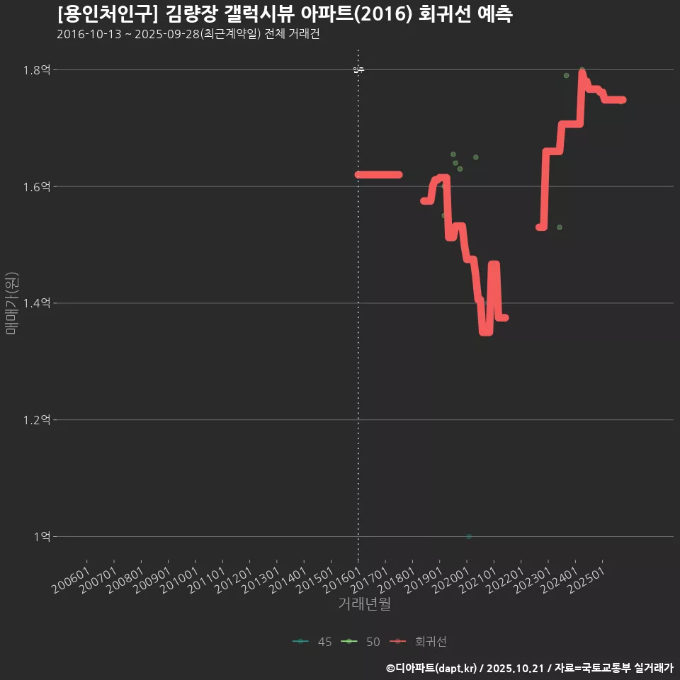 [용인처인구] 김량장 갤럭시뷰 아파트(2016) 회귀선 예측